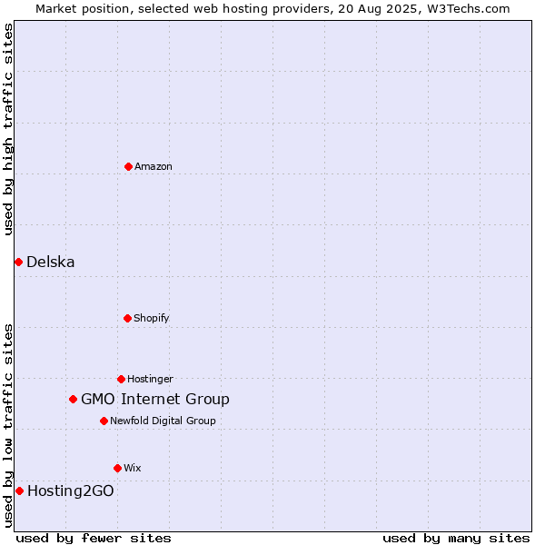 Market position of GMO Internet Group vs. Hosting2GO vs. Delska