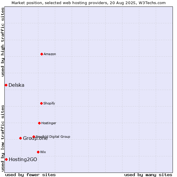 Market position of Group.one vs. Hosting2GO vs. Delska