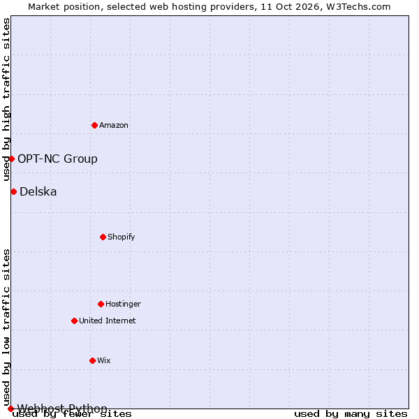 Market position of Delska vs. OPT-NC Group vs. Webhost Python