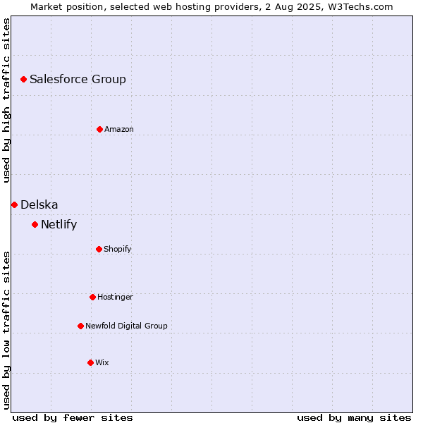 Market position of Netlify vs. Salesforce Group vs. Delska