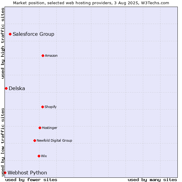 Market position of Salesforce Group vs. Delska vs. Webhost Python