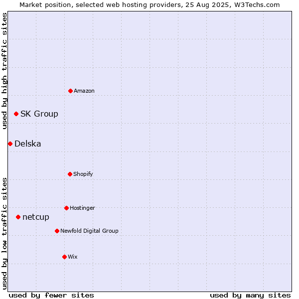 Market position of netcup vs. SK Group vs. Delska