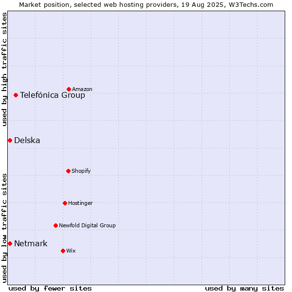 Market position of Telefónica Group vs. Netmark vs. Delska