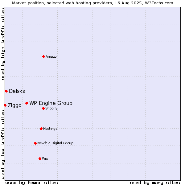 Market position of WP Engine Group vs. Delska vs. Ziggo