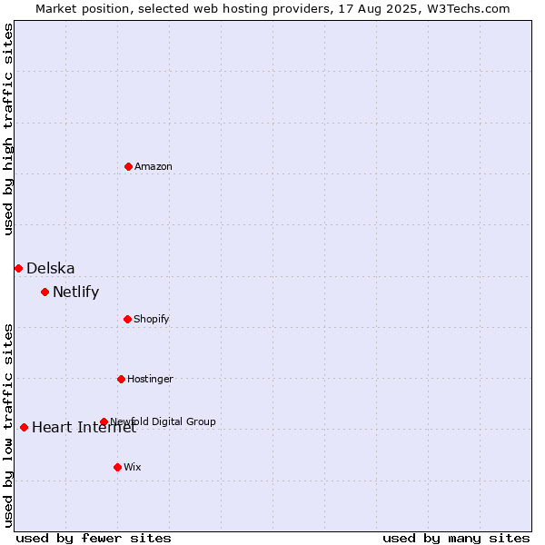 Market position of Netlify vs. Heart Internet vs. Delska
