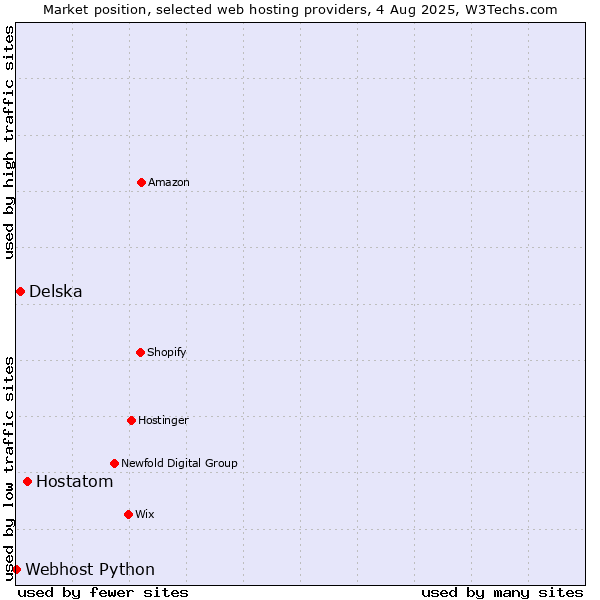 Market position of Hostatom vs. Delska vs. Webhost Python