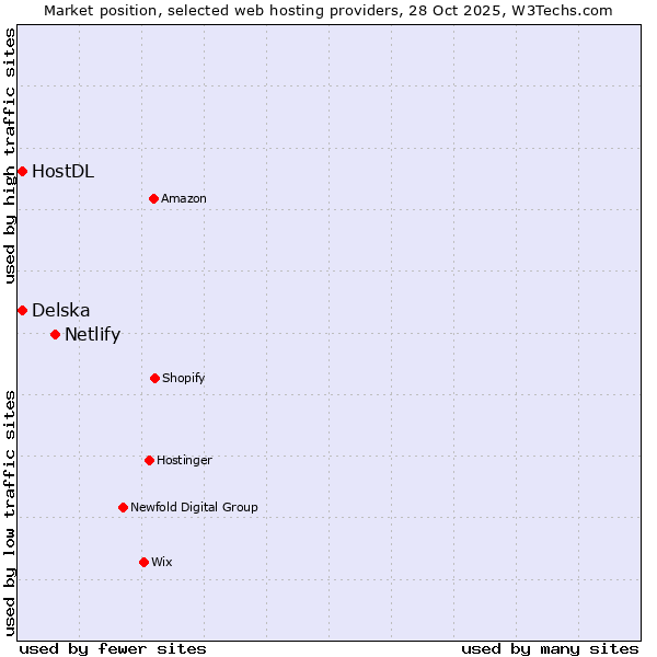 Market position of Netlify vs. HostDL vs. Delska
