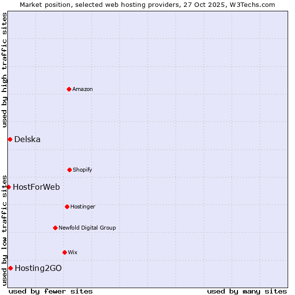 Market position of Hosting2GO vs. Delska vs. HostForWeb