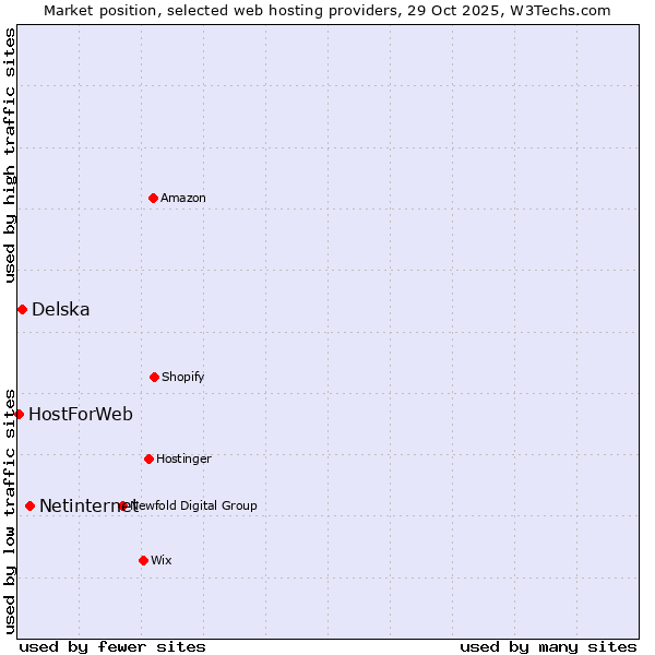 Market position of Netinternet vs. Delska vs. HostForWeb