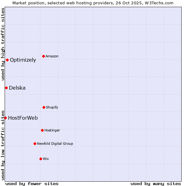 Market position of Optimizely vs. Delska vs. HostForWeb