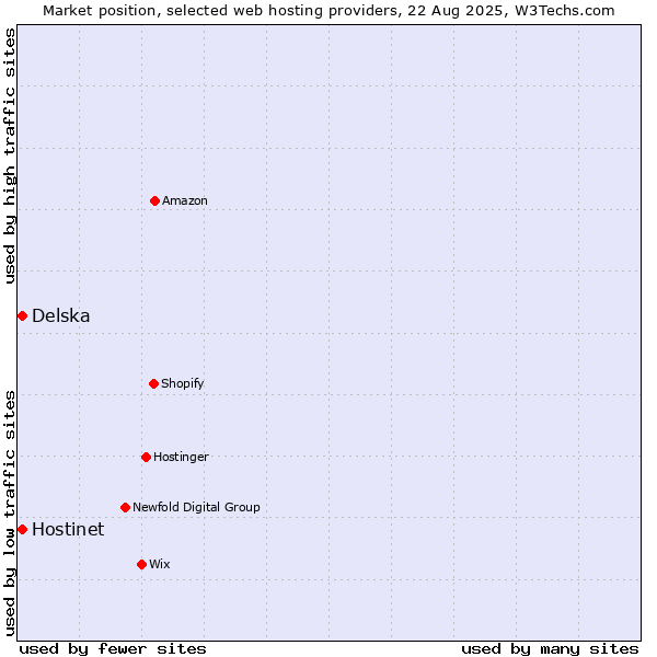 Market position of Hostinet vs. Delska