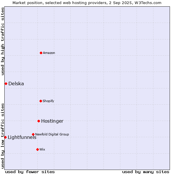 Market position of Hostinger vs. Delska vs. Lightfunnels