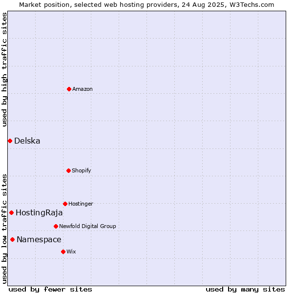 Market position of Namespace vs. HostingRaja vs. Delska