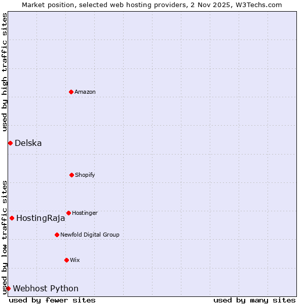 Market position of HostingRaja vs. Delska vs. Webhost Python