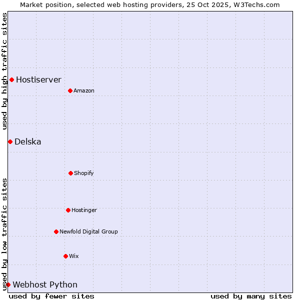 Market position of Hostiserver vs. Delska vs. Webhost Python