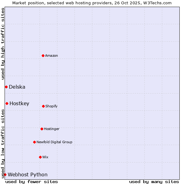 Market position of Hostkey vs. Delska vs. Webhost Python