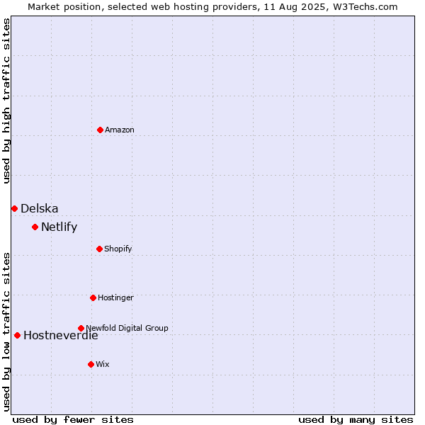 Market position of Netlify vs. Hostneverdie vs. Delska