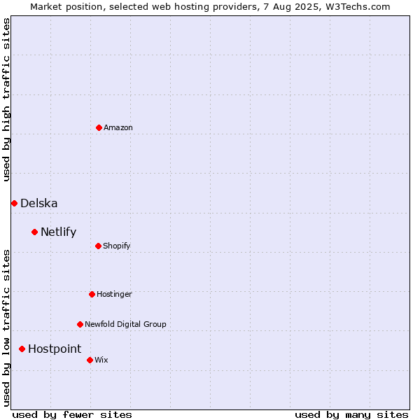 Market position of Netlify vs. Hostpoint vs. Delska