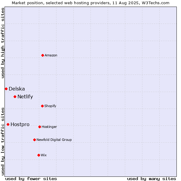 Market position of Netlify vs. Hostpro vs. Delska
