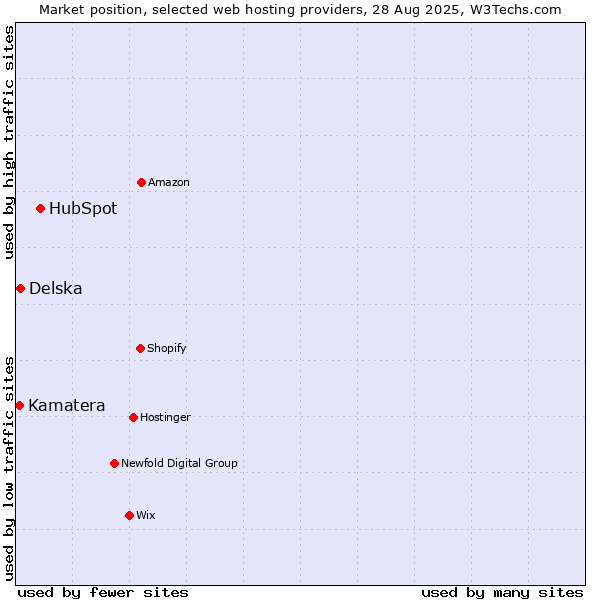 Market position of HubSpot vs. Delska vs. Kamatera