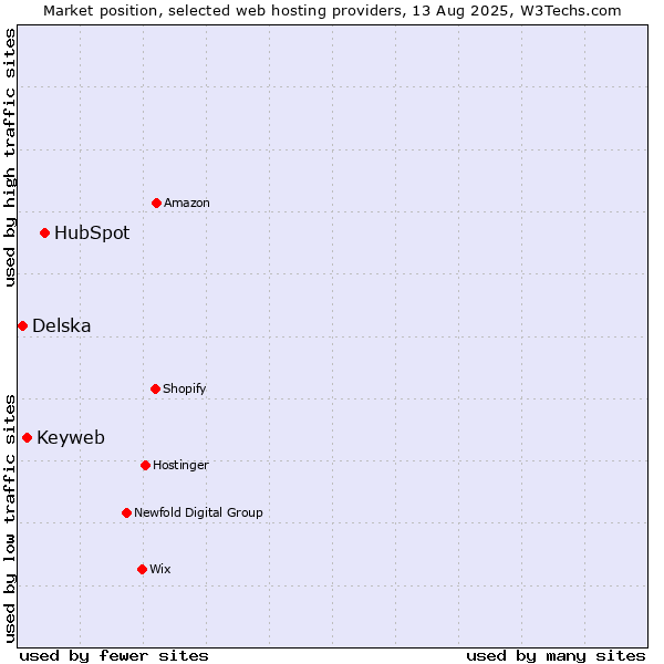 Market position of HubSpot vs. Keyweb vs. Delska