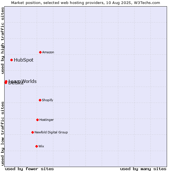 Market position of HubSpot vs. LearnWorlds vs. Delska
