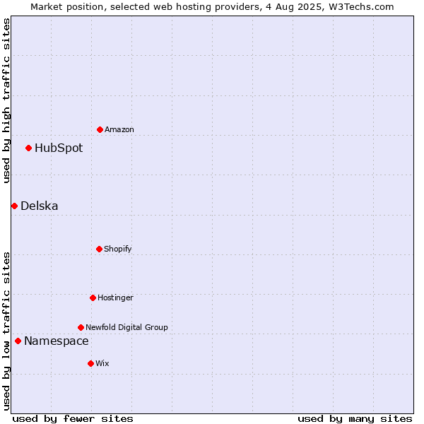Market position of HubSpot vs. Namespace vs. Delska