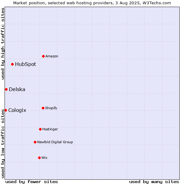 Market position of HubSpot vs. Delska vs. Cologix
