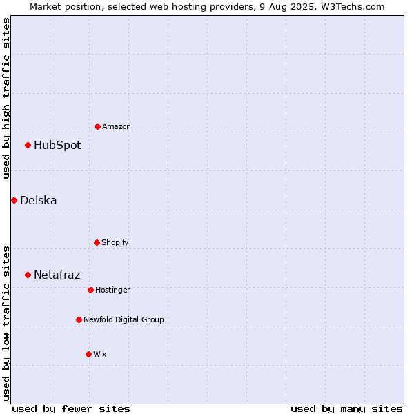 Market position of HubSpot vs. Netafraz vs. Delska