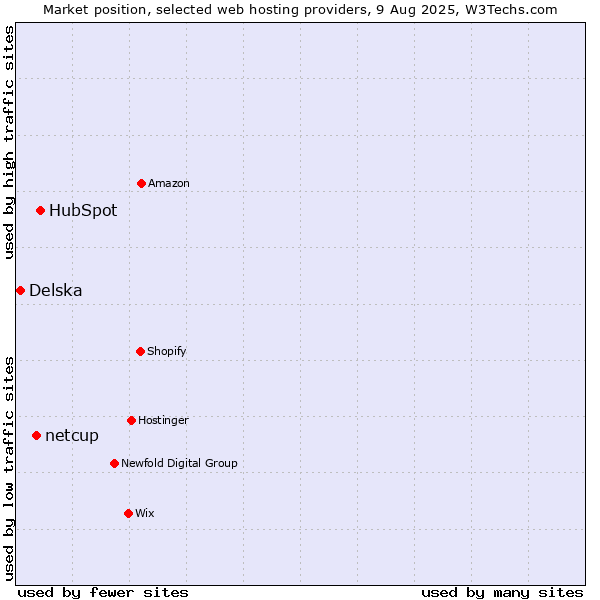 Market position of HubSpot vs. netcup vs. Delska