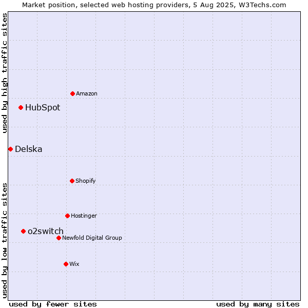 Market position of o2switch vs. HubSpot vs. Delska
