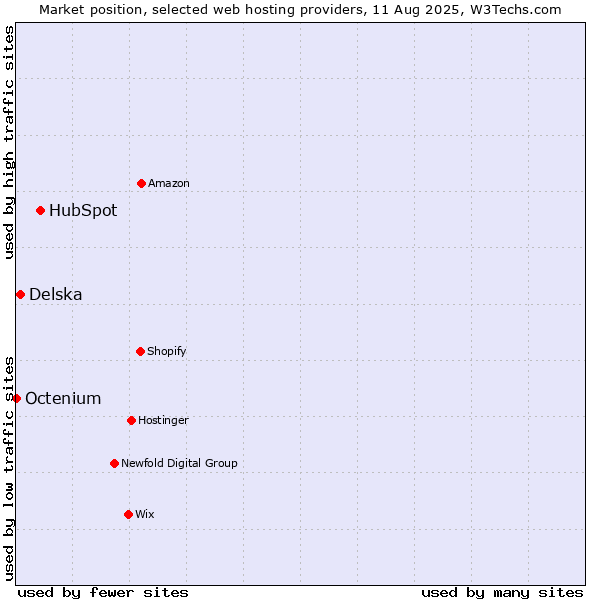 Market position of HubSpot vs. Delska vs. Octenium