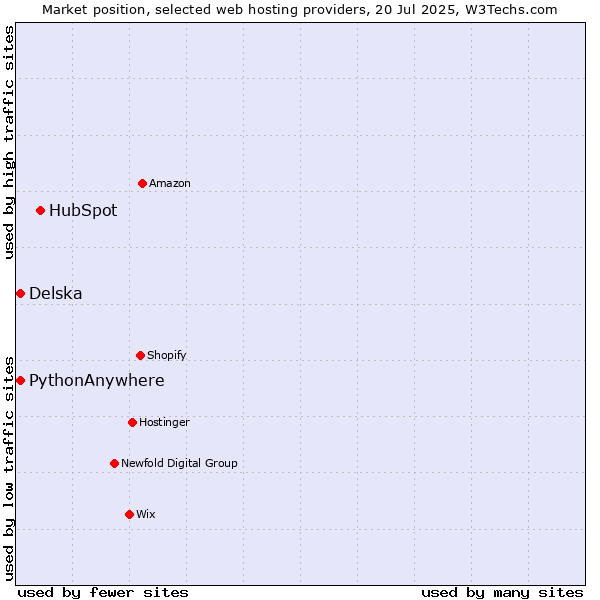 Market position of HubSpot vs. Delska vs. PythonAnywhere