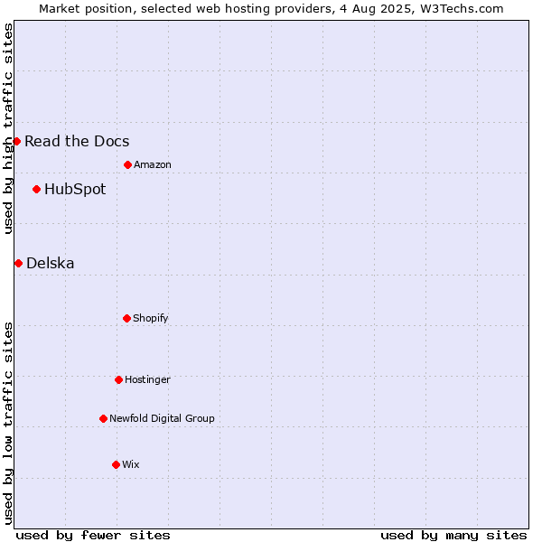 Market position of HubSpot vs. Delska vs. Read the Docs
