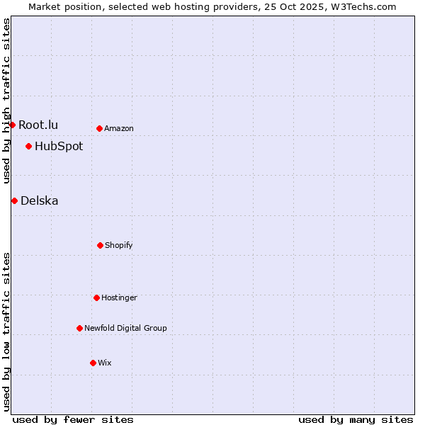 Market position of HubSpot vs. Delska vs. Root.lu
