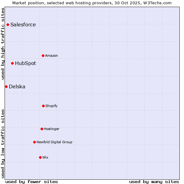 Market position of HubSpot vs. Salesforce vs. Delska