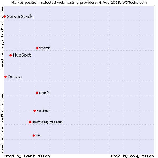 Market position of HubSpot vs. Delska vs. ServerStack