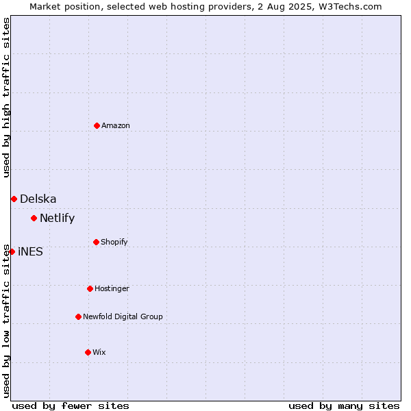 Market position of Netlify vs. Delska vs. iNES