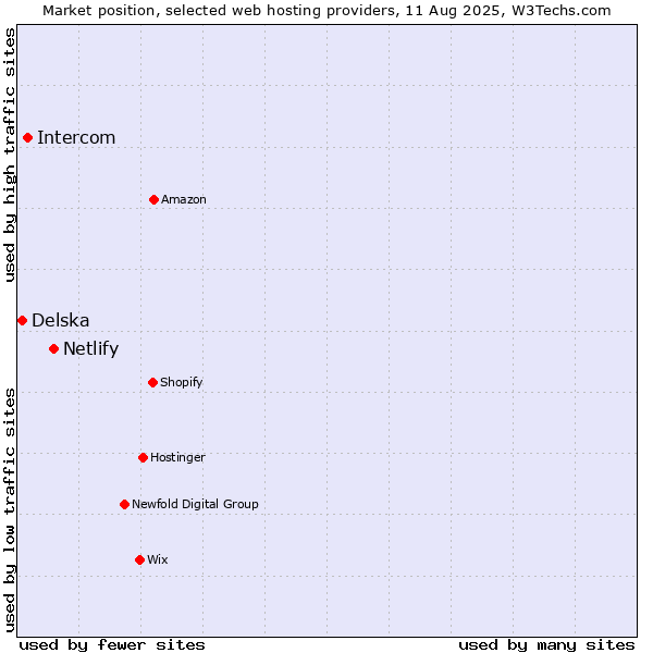 Market position of Netlify vs. Intercom vs. Delska