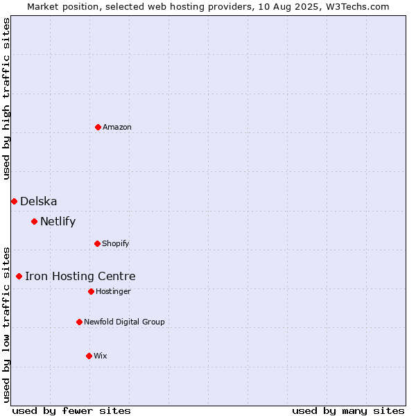 Market position of Netlify vs. Iron Hosting Centre vs. Delska