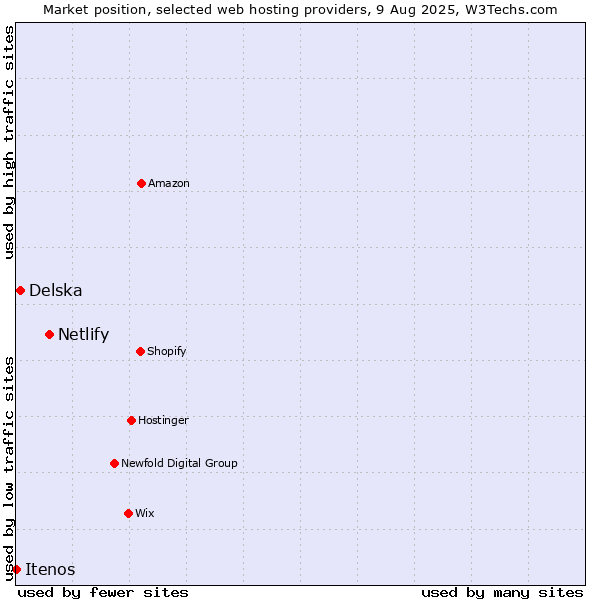 Market position of Netlify vs. Delska vs. Itenos