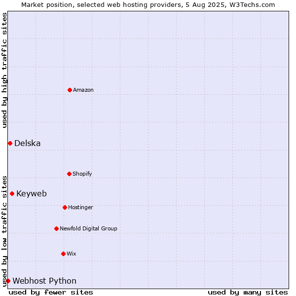 Market position of Keyweb vs. Delska vs. Webhost Python