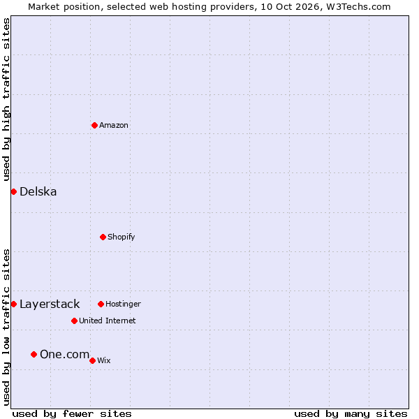 Market position of One.com vs. Delska vs. Layerstack