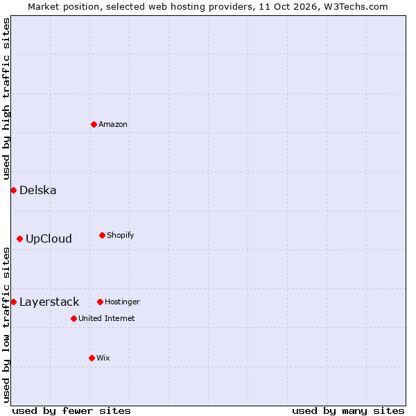 Market position of UpCloud vs. Delska vs. Layerstack