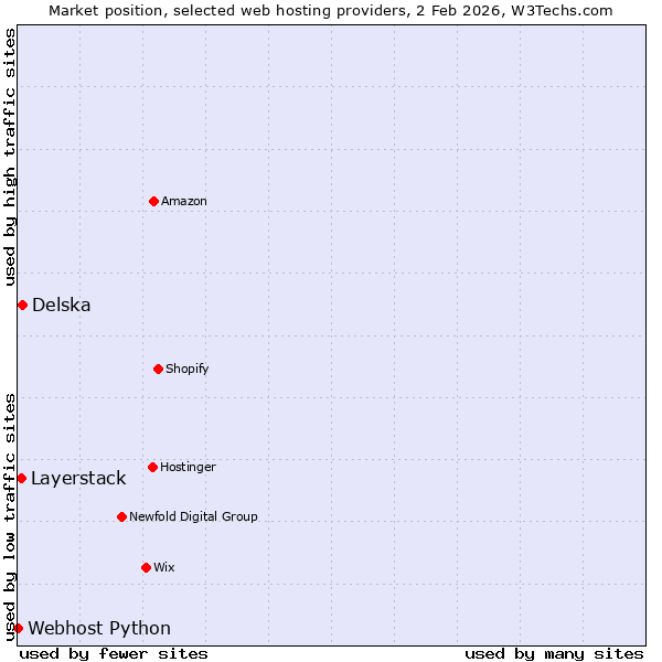 Market position of Delska vs. Layerstack vs. Webhost Python