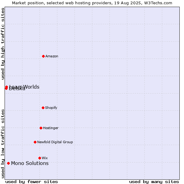 Market position of Mono Solutions vs. LearnWorlds vs. Delska