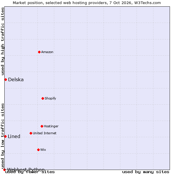 Market position of Delska vs. Lined vs. Webhost Python