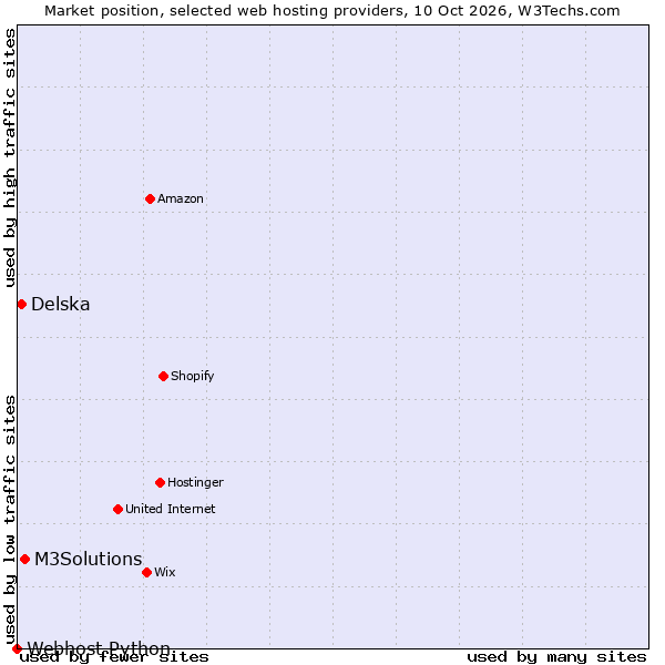 Market position of M3Solutions vs. Delska vs. Webhost Python
