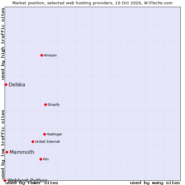 Market position of Mammoth vs. Delska vs. Webhost Python