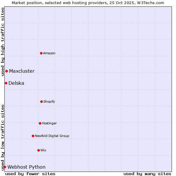Market position of Maxcluster vs. Delska vs. Webhost Python